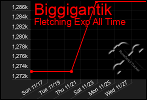 Total Graph of Biggigantik