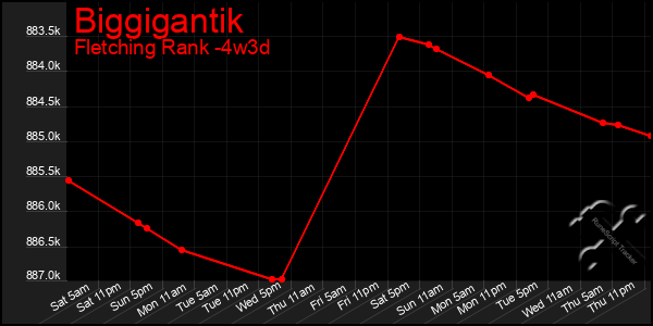 Last 31 Days Graph of Biggigantik