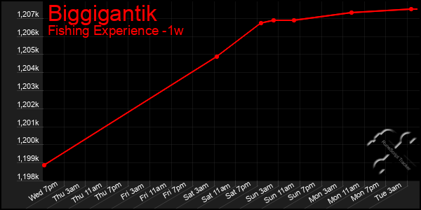 Last 7 Days Graph of Biggigantik