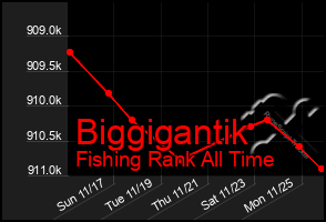 Total Graph of Biggigantik