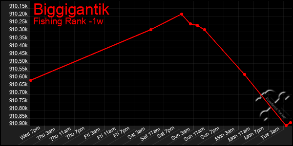 Last 7 Days Graph of Biggigantik