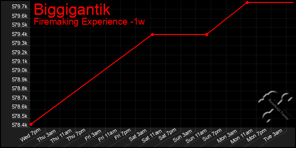 Last 7 Days Graph of Biggigantik