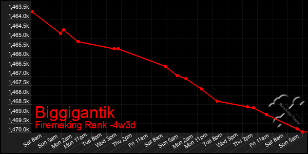 Last 31 Days Graph of Biggigantik