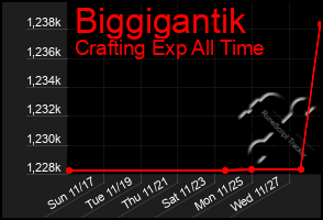 Total Graph of Biggigantik