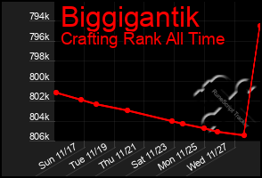 Total Graph of Biggigantik