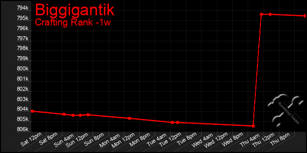 Last 7 Days Graph of Biggigantik