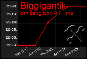 Total Graph of Biggigantik