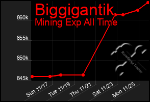 Total Graph of Biggigantik