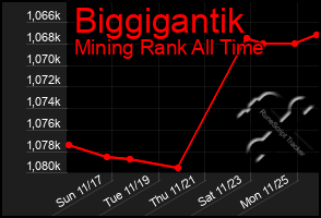 Total Graph of Biggigantik