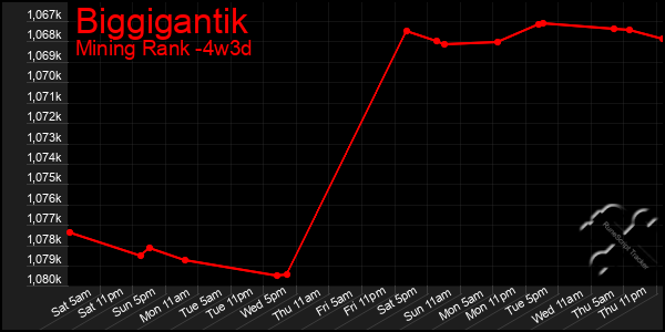 Last 31 Days Graph of Biggigantik