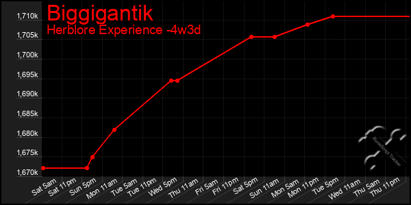 Last 31 Days Graph of Biggigantik