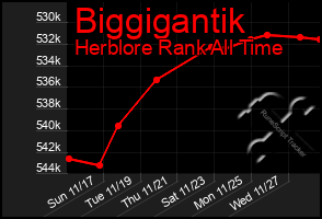 Total Graph of Biggigantik