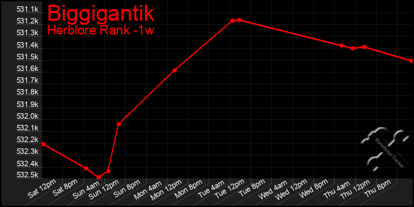 Last 7 Days Graph of Biggigantik