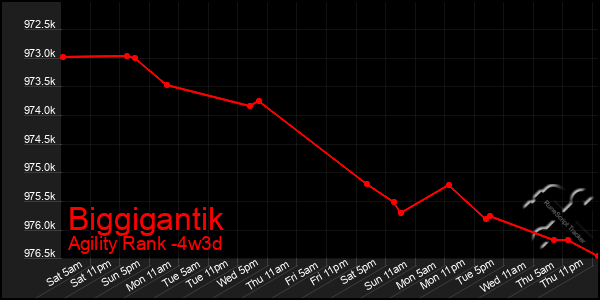 Last 31 Days Graph of Biggigantik