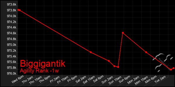 Last 7 Days Graph of Biggigantik