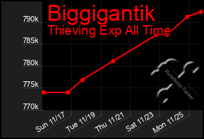 Total Graph of Biggigantik