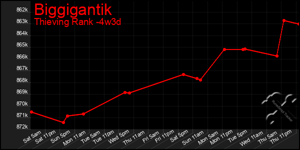 Last 31 Days Graph of Biggigantik