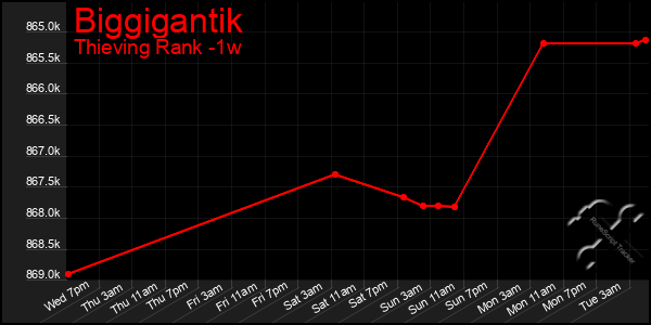 Last 7 Days Graph of Biggigantik