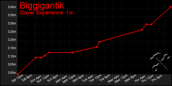 Last 7 Days Graph of Biggigantik