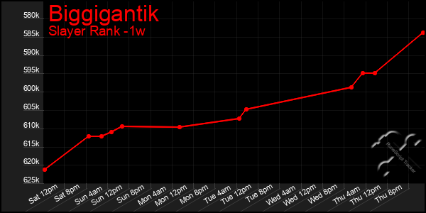 Last 7 Days Graph of Biggigantik