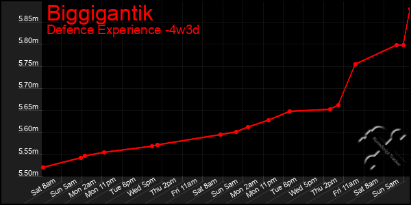 Last 31 Days Graph of Biggigantik