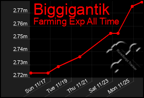 Total Graph of Biggigantik