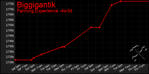 Last 31 Days Graph of Biggigantik