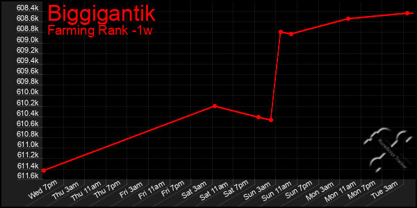 Last 7 Days Graph of Biggigantik