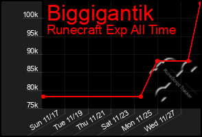 Total Graph of Biggigantik