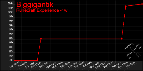 Last 7 Days Graph of Biggigantik