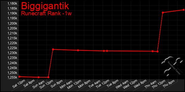 Last 7 Days Graph of Biggigantik