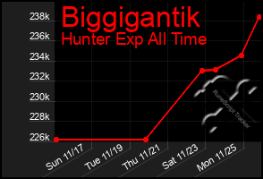 Total Graph of Biggigantik