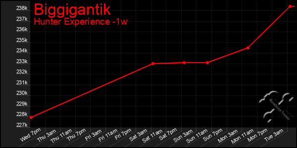 Last 7 Days Graph of Biggigantik