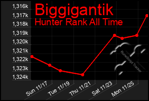 Total Graph of Biggigantik