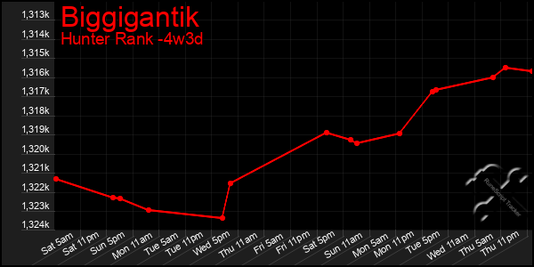 Last 31 Days Graph of Biggigantik