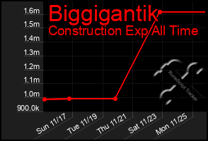 Total Graph of Biggigantik