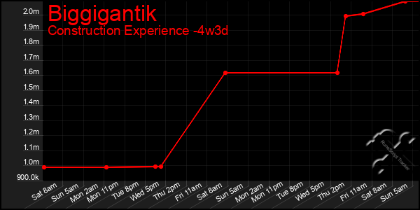 Last 31 Days Graph of Biggigantik