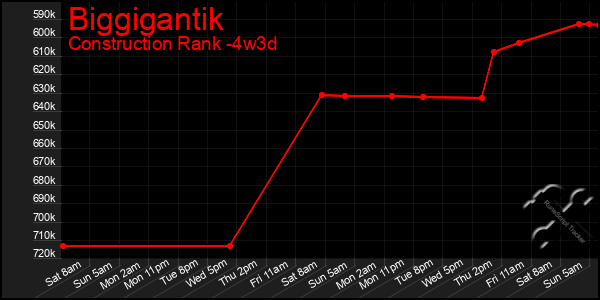 Last 31 Days Graph of Biggigantik