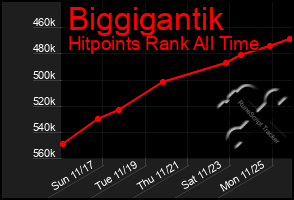 Total Graph of Biggigantik