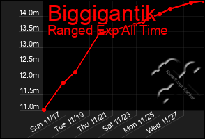 Total Graph of Biggigantik