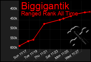 Total Graph of Biggigantik