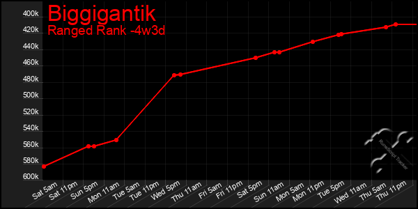 Last 31 Days Graph of Biggigantik