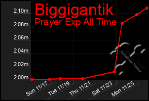 Total Graph of Biggigantik