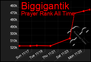 Total Graph of Biggigantik