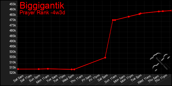 Last 31 Days Graph of Biggigantik