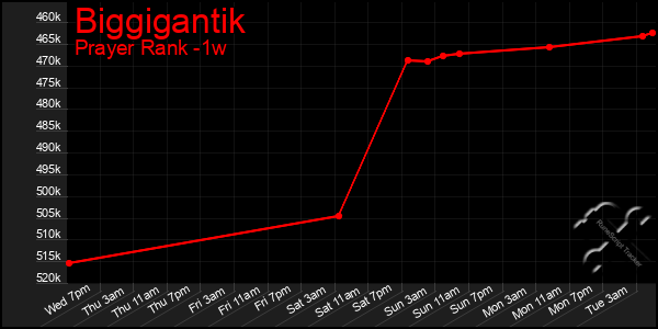 Last 7 Days Graph of Biggigantik