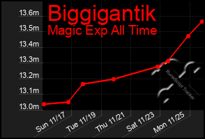 Total Graph of Biggigantik