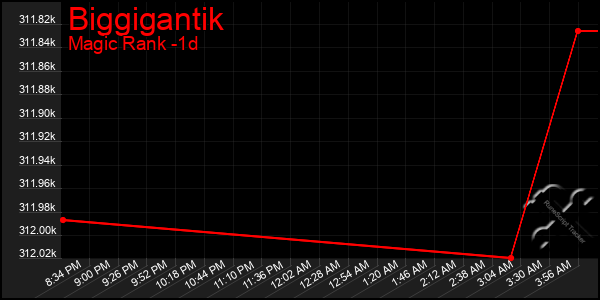 Last 24 Hours Graph of Biggigantik