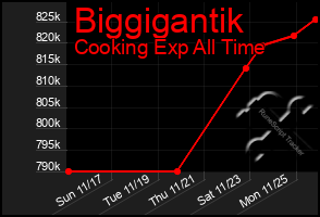 Total Graph of Biggigantik