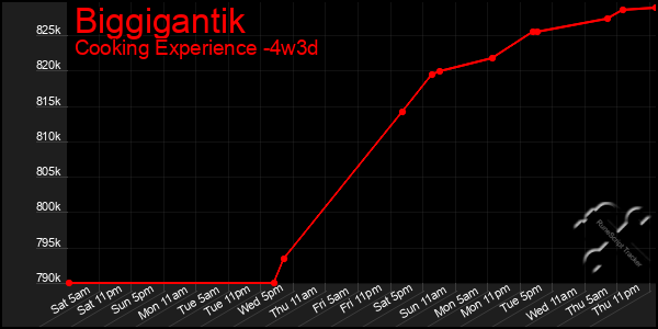 Last 31 Days Graph of Biggigantik